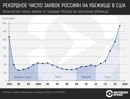 Политическое убежище в сша