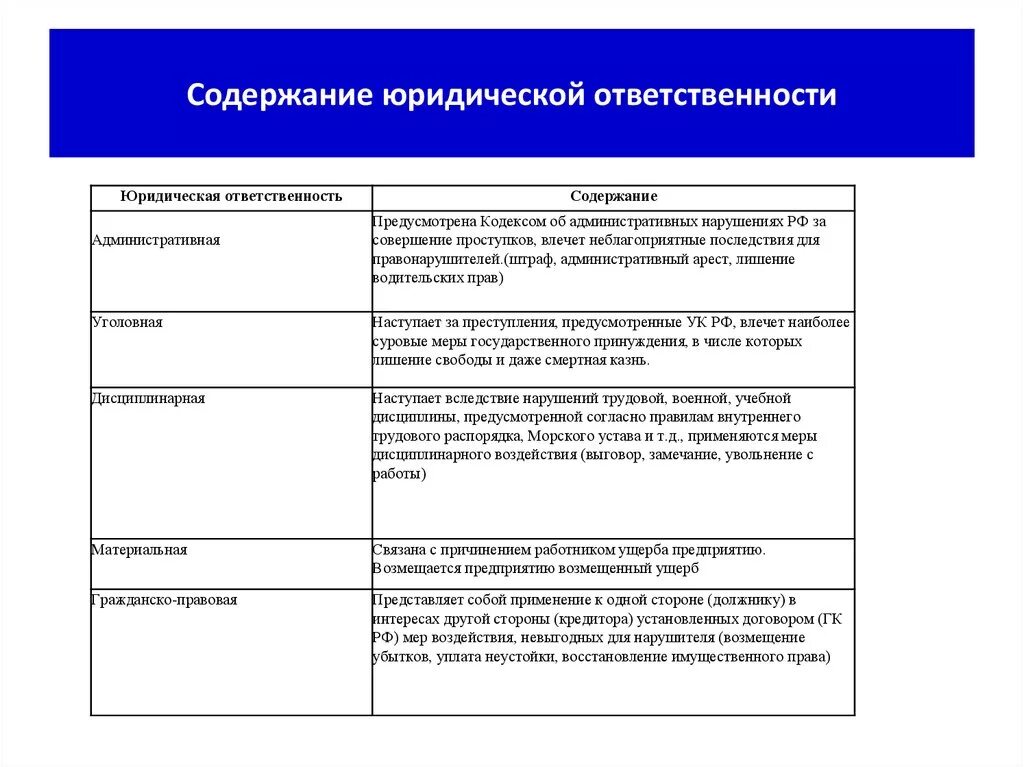 Виды юридической ответственности и содержание таблица. Понятие, виды и содержание юридической ответственности. Содержание принципов юридической ответственности таблица. Принципы юридической ответственности таблица. Личная ответственность какой вид юридической ответственности