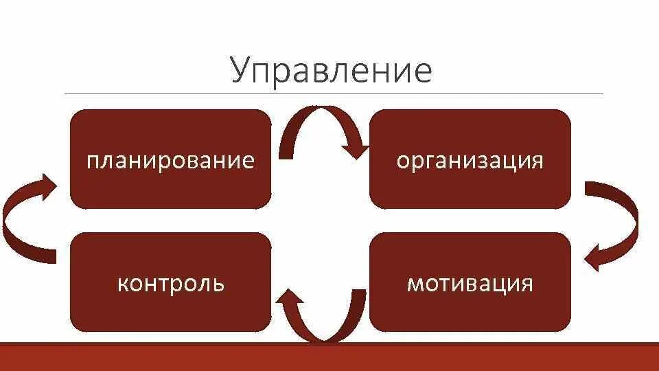 Планирование и управление мотивацией в организации. Планирование организация мотивация. Планирование организация мотивация контроль. Менеджмент планирование организация мотивация контроль. Планирование-контроль-управление.