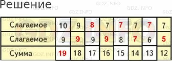 Слагаемое слагаемое сумма. Слагаемое 9. Слагаемое слагаемое сумма 18. Слагаемое 9 слагаемое 6 сумма.