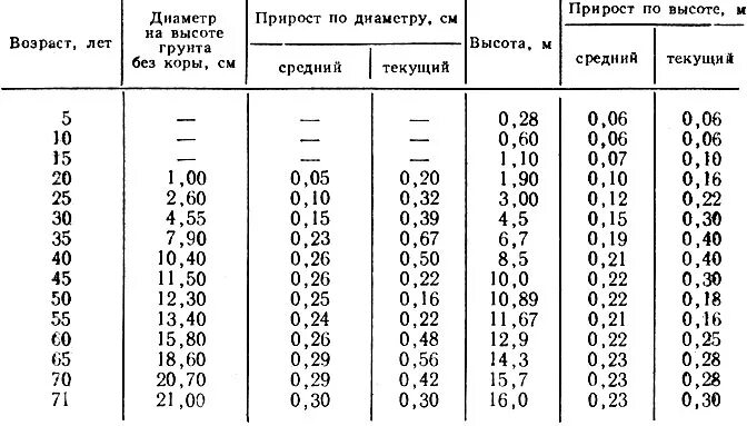 Height em. Сосна обыкновенная диаметр ствола. Таблица хода роста сосны. Таблица хода роста насаждений Вологодской области. Таблица хода роста деревьев по породам.