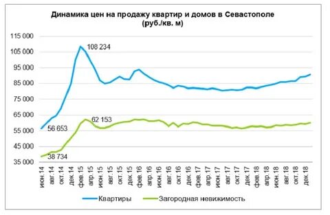 График квартир динамика цен