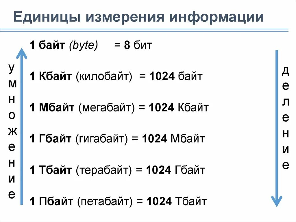 Ед изм материалов. Единицы измерения информации 1 бит 1 байт. Единицы измерения информации 1 байт 8 бит. Измерение байт бит килобайт мегабайт гигабайт терабайт таблица. Единицы измерения информации в информатике 7 класс.