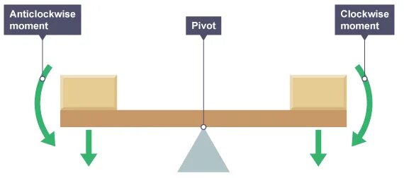 Момент ис. Principle of moments physics. Как работает moments. The principle of a Lever. Balance of moments.