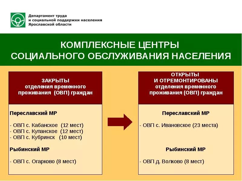 Направление социального обслуживания населения. Центр социального обслуживания. комплексный центр социального обслуживания населения. центр соц обслуживания населения. отделения комплексных центров социального обслуживания населения-.