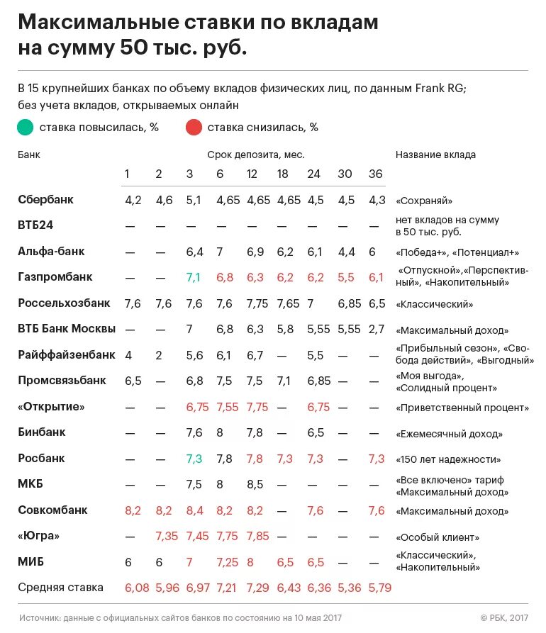 Процентная ставка по вкладам. Процент ставки по вкладам в Совкомбанке. Процентные ставки по вкладам в Совкомбанке. Процентная ставка в Совкомбанке. Какая максимальная ставка по вкладам банки