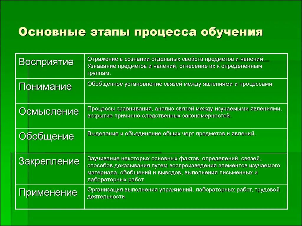 Этапы технологического процесса обучения. Основные этапы процесса обучения в педагогике. Порядок расположения этапов процесса обучения. Этапы учебного процесса (5 этапов). Распределите по группам характерные особенности