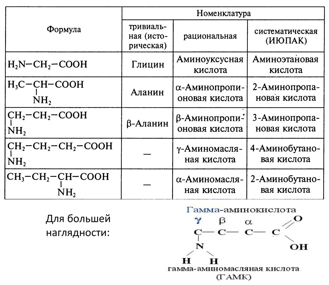 К аминокислотам относятся соединения