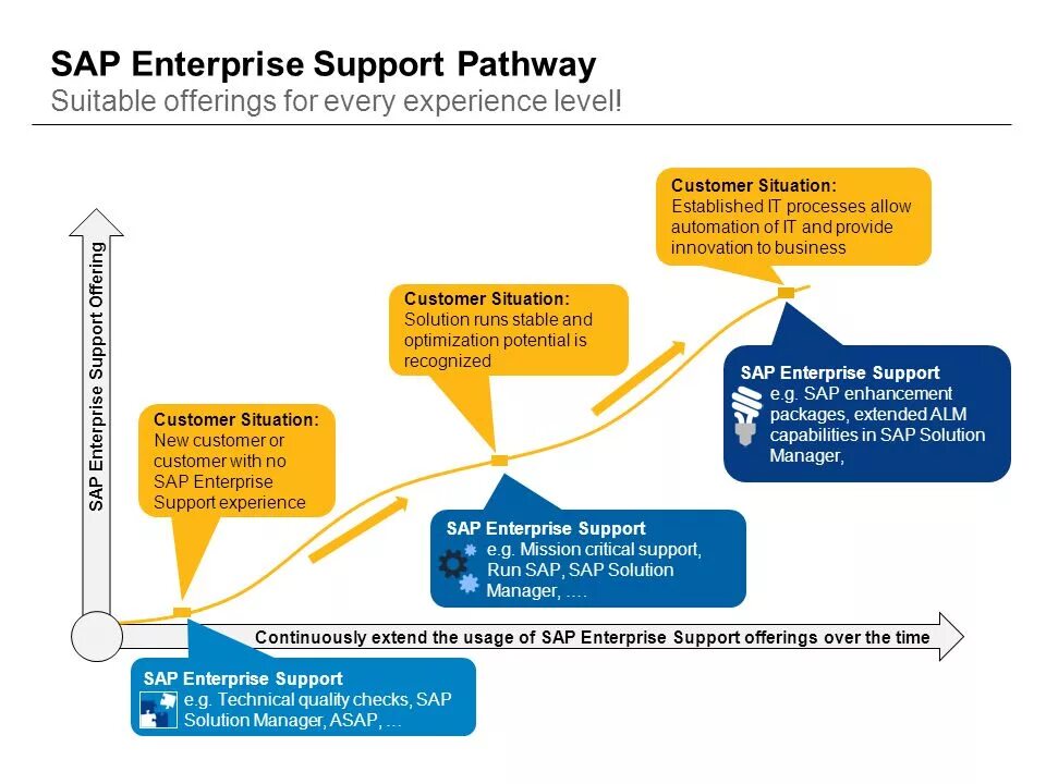 Solution run. Поддержка sap. sap enterprise. sap solution manager поддержка. техподдержка сап.