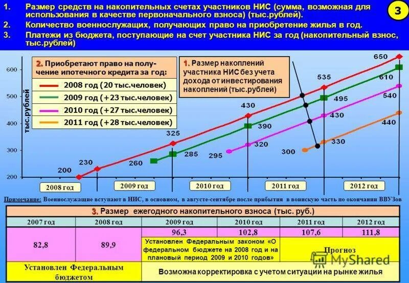 Военная ипотека 2024 условия для участников сво. Накопительно-ипотечная система. Накопления военнослужащих по годам. Военная ипотека начисления по годам. Военная ипотека сумма накоплений.