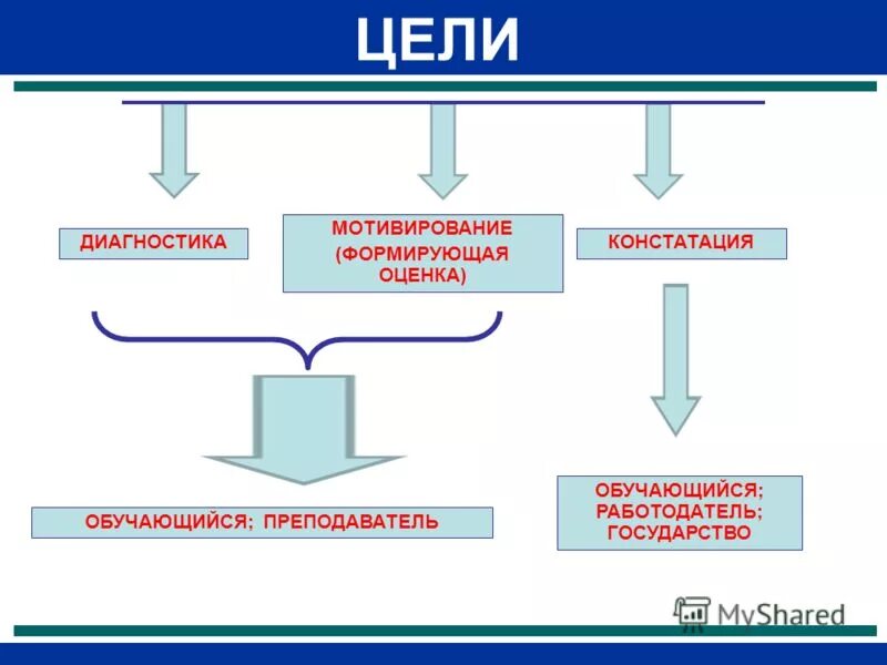 Прямые оценки качества