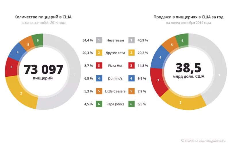 Додо пицца размеры пицц. Количество пиццерий. Пицца диаметром 25 см. Количество пиццерий. График додо пицца.