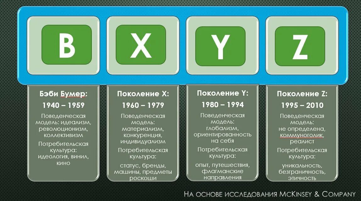 Сколько считается поколение. Поколения x y z. Поколение y. Поколение y и z. Поколение z годы.