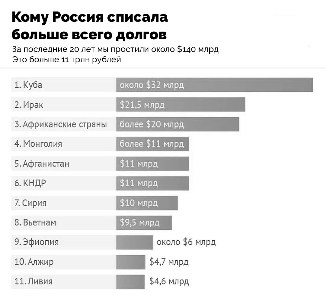 Списание долгов рф