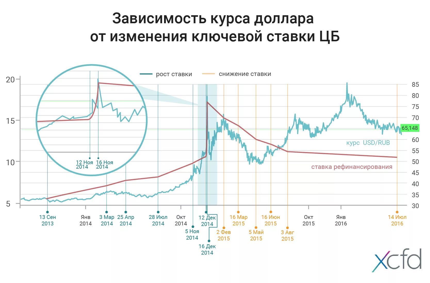 Изменение национальной валюты. График ключевой ставки и курса доллара. График ставки ЦБ И курс доллара. Ключевая ставка центрального банка. График курса ставки ЦБ РФ.