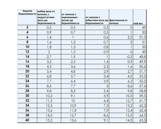 Таблица набора веса при беременности по неделям. Норма прибавки веса при беременности по неделям 1 триместр. Таблица нормы набора веса при беременности. Норма набора веса при беременности по неделям таблица. Прибавка в весе при беременности по неделям норма таблица.