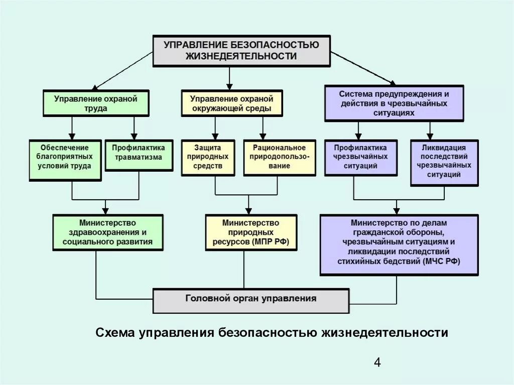 Организация государственного управления безопасностью. Структура управления безопасностью жизнедеятельности. общая схема системы управления бжд. направления управления бжд. системные безопасности бжд.