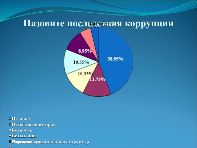 Причины и последствия коррупции. Назовите последствия коррупции. Последствия коррупции в России. Диаграмма коррумпированности. Диаграмма коррупции в России.