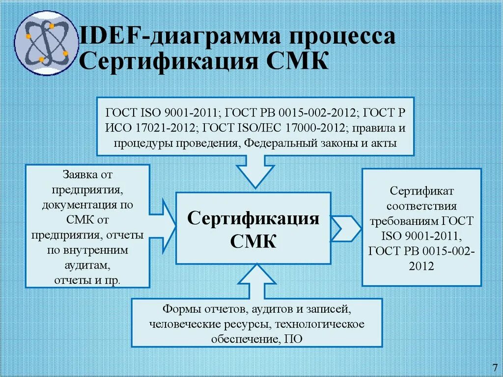 Организации работ по сертификации. Процесс сертификации СМК. Сертификация СМК на предприятии. Этапы сертификации СМК. Этапы сертификации систем менеджмента качества.