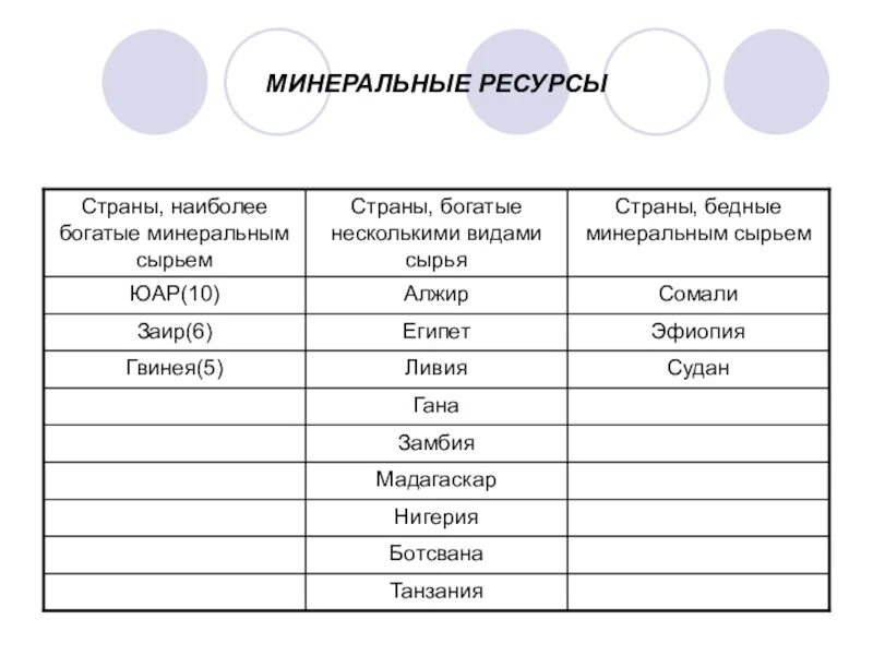 Страны Африки богатые ресурсами разнообразно го минимального сырья. Обеспеченность стран Африки минеральными ресурсами таблица. Таблица стран богатые минеральными ресурсами. Ресурсы стран Африки. Страны африки бедные минеральным сырьем