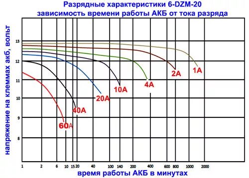 Характеристика разряда аккумуляторной батареи. Разрядный ток. Разрядный ток. Разрядный ток. Параметры зарядки акб agm.