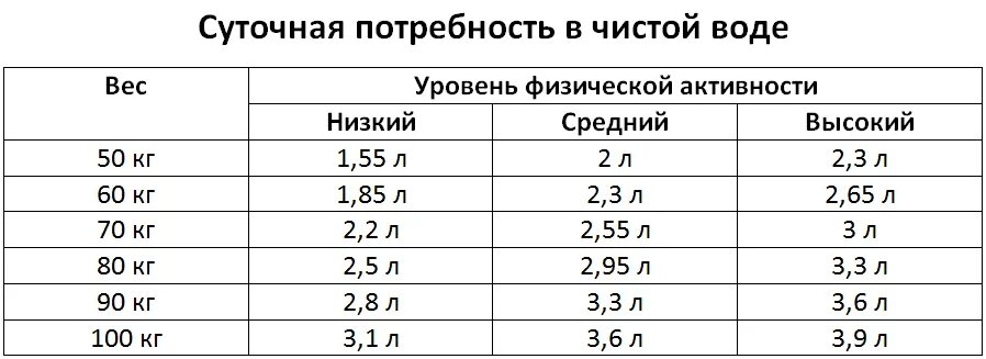 Как рассчитать сколько пить воды. Норма воды на человека в день по весу таблица. Норма потребляемой жидкости в сутки. Сколько жидкости в день должен выпивать взрослый человек. Сколько воды в день должен выпивать человек таблица.