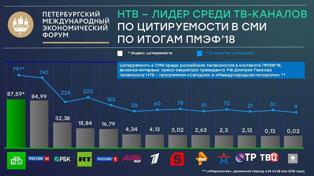 Рейтинг тв передач. Рейтинг российских телеканалов. рейтинг каналов тв. рейтинг каналов российского телевидения. телевидение статистика.