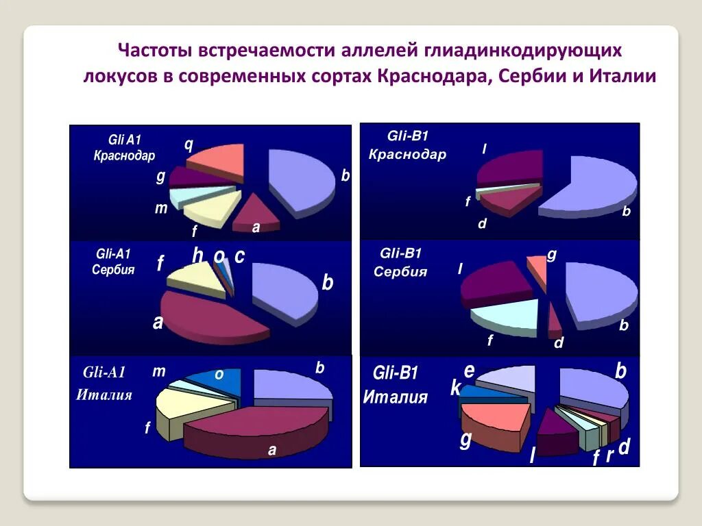 Частота встречаемости. Частота встречаемости аллелей. Определите: частоты встречаемости аллелей.