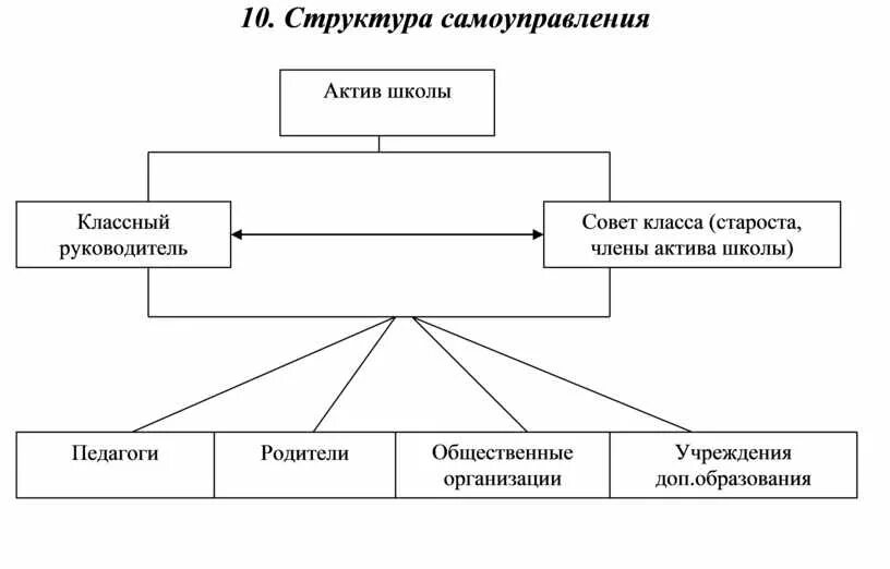 Органы самоуправления и административные организации. Структура самоуправления. Структура самоуправления в классе. Структура самоуправления в школе схема. Схема самоуправления в классе.