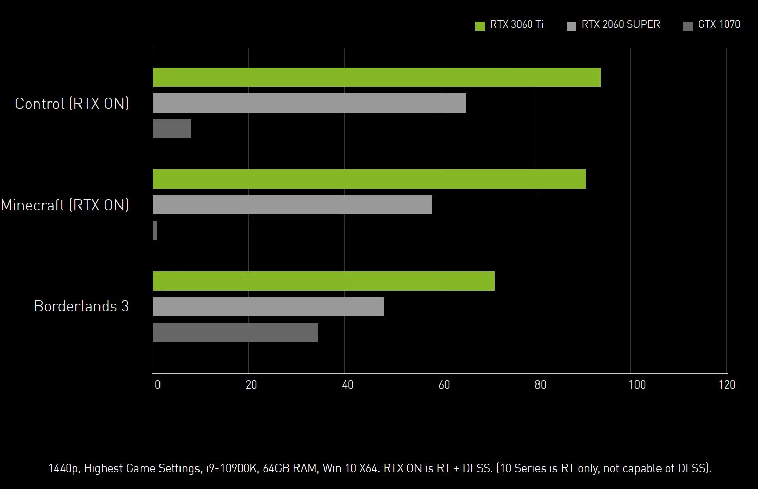 Performance характеристики. Видеокарта 3060 12гб. NVIDIA 3080 vs 3060 ti. GEFORCE GTX 3070 ti производительность. 3060 Vs 3060ti.