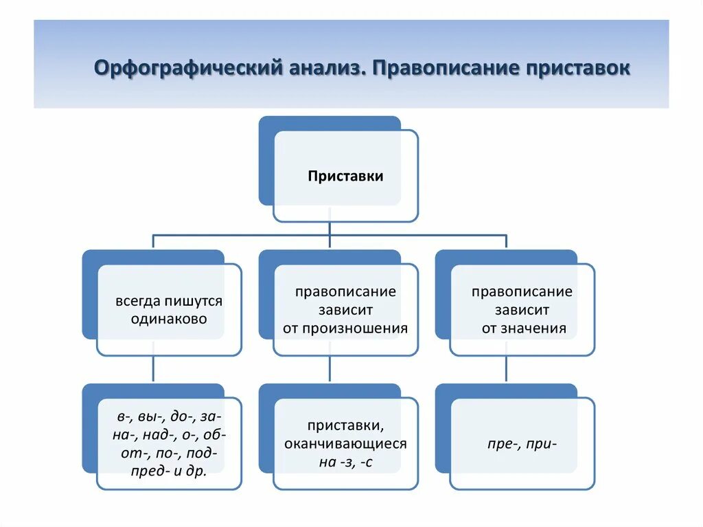 Орфографический анализ русский язык 9 класс. Орфографический анализ. Орфографический. Орфографический анализ схема. План орфографического анализа.