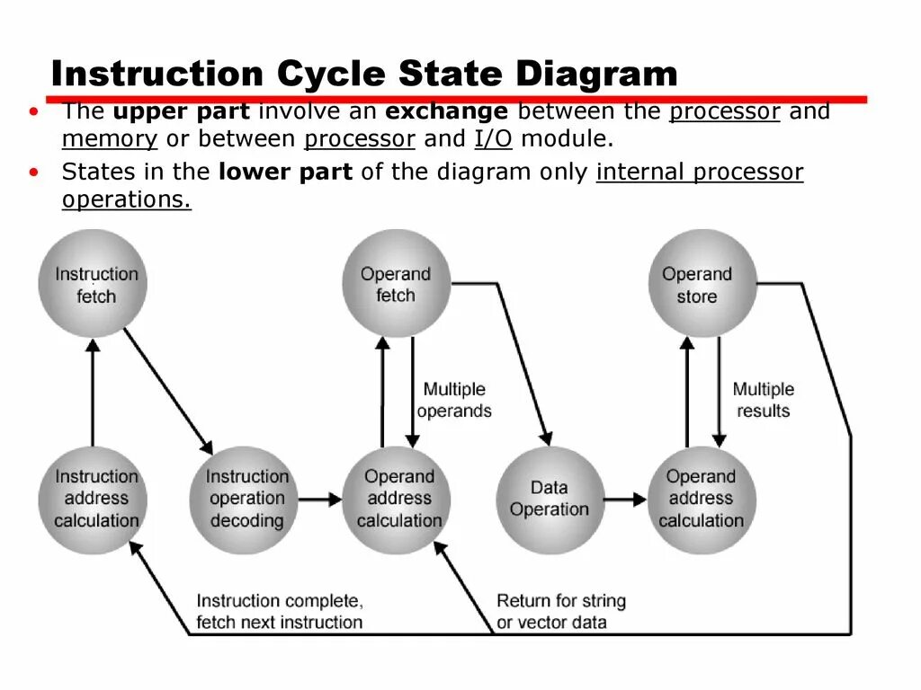 The instruction referenced memory. Instruction Cycle. Basic instruction Cycle. Instruction diagram. Move Cycles диаграмма.