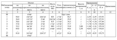 Журнал тахеометрической съемки