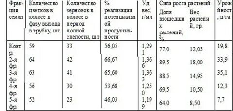 Сила роста