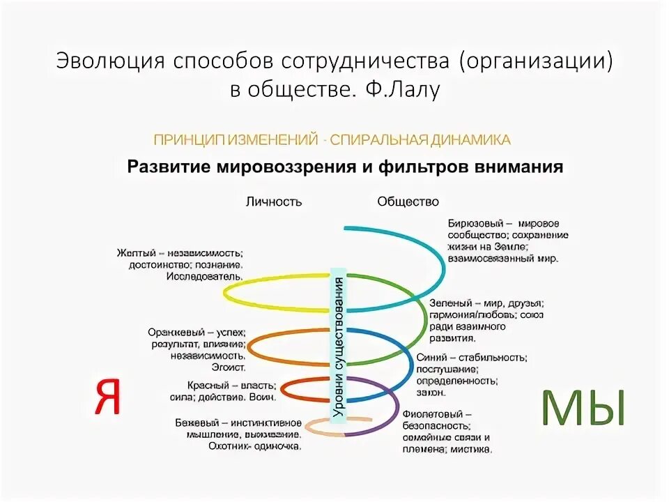 Спираль развития. Кларк грейс спиральная динамика. Спиральная динамика развития личности. Уровни грейвза спиральная динамика. Клер уильям грейвз спиральная динамика.
