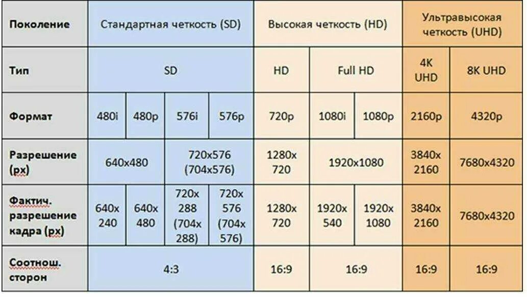 Самый лучший формат видео. Форматы разрешения видео. разрешения качества. разрешение видео. таблица разрешений изображений.