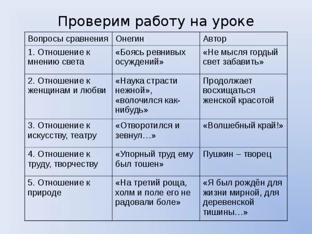 Ленский и печорин сравнение. Онегин Автор 1 отношение к мнению света. Отношение Онегина к женщинам и любви. Таблица Онегина и автора.