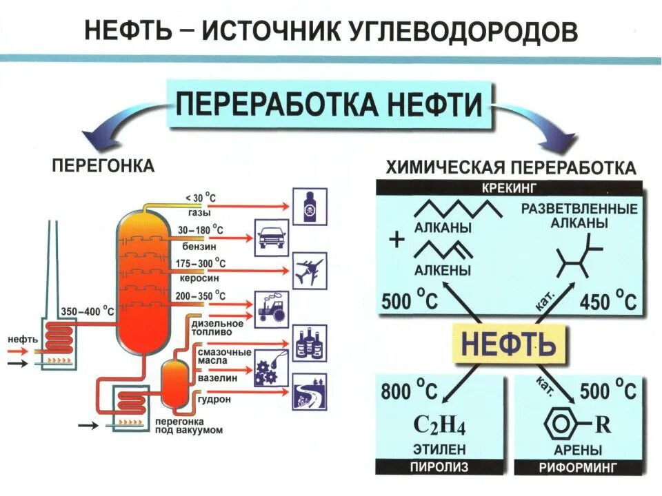 Схема процесса переработки нефти. Методы переработки нефти схема. Продукты переработки нефти схема. Применение продуктов переработки нефти схема. Первая группа нефти