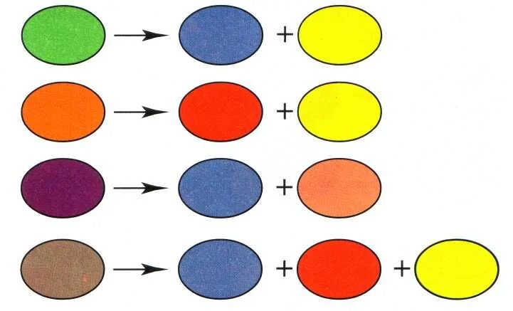 Смешанные цвета. Смешать синюю и красную краску. Как получить жёлтыйцвет. Смешение голубого и желтого цвета.