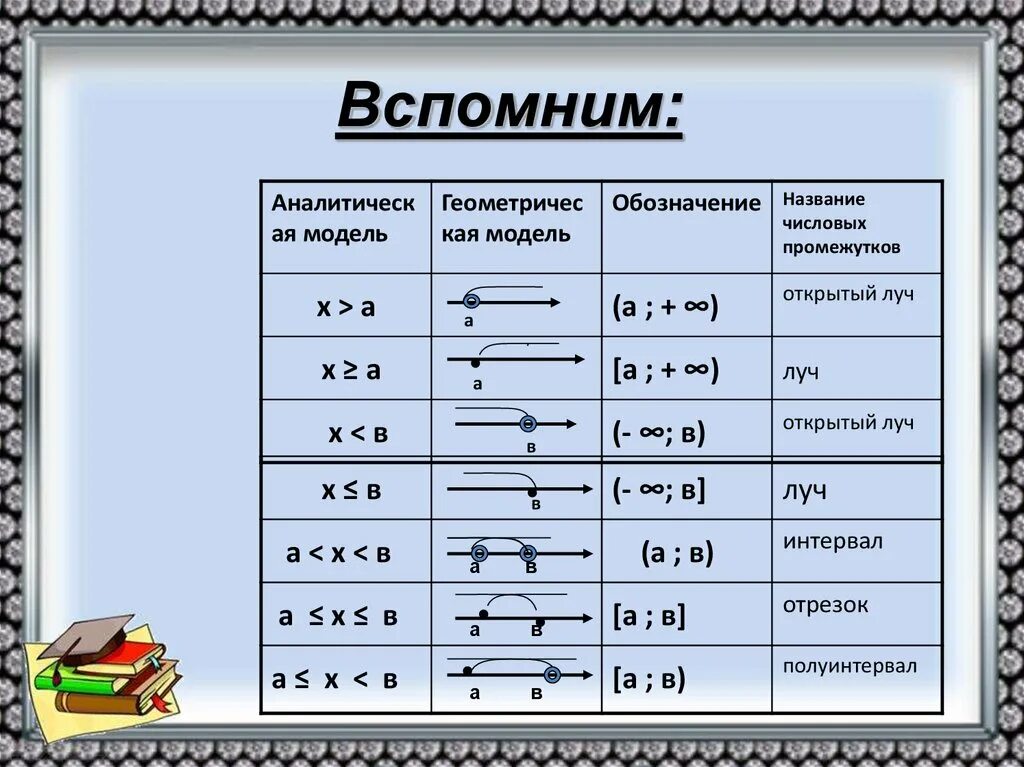 Неравенства 8 класс интервалы и промежутки. Открытый Луч интервал полуинтервал. Интервал", "числовой Луч", "открытый Луч", "числовой промежуток";. Неравенства 8 класс Алгебра. Числовые промежутки тест ответы