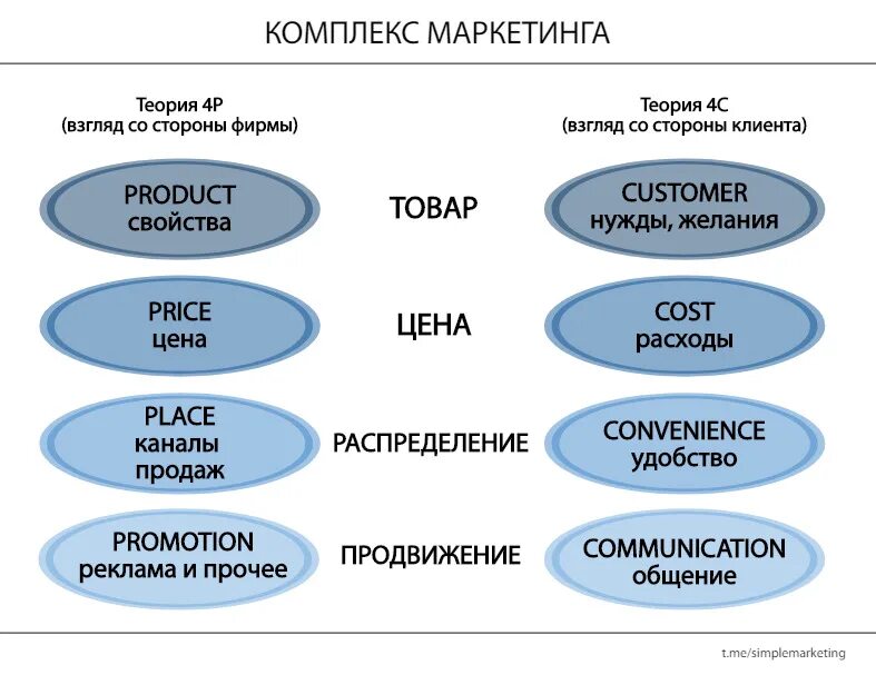 Семь сфер маркетинга. Маркетинговый текст. Типы маркетинговых текстов.. Элементы маркетинга 4p и 4с в образовании. Маркетинг это простыми словами.