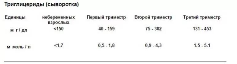 Тироксин при беременности 1 триместр норма. Исследование уровня триглицеридов в крови норма. Т4 Свободный норма при беременности. Свободный трийодтиронин т3 выше нормы у беременных женщин.