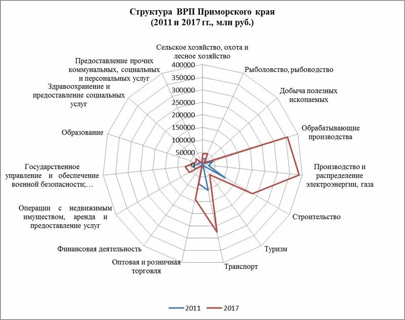 Врп по русскому языку. Структура ВРП Приморского края 2021. Структура ВРП Приморского края 2019. Валовой региональный продукт Приморского края. Структура экономики Приморского края.