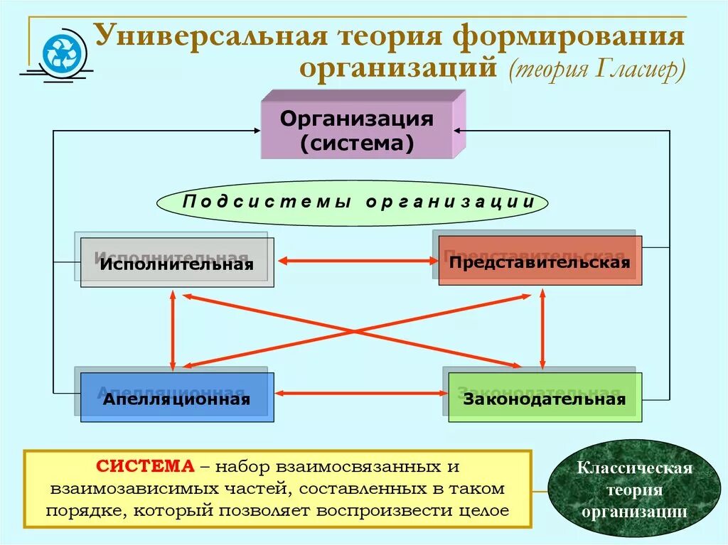 Теория гласиер теория организации. Универсальная теория формирования организаций. Универсальная теория формирования организаций Гласиера. Классическая теория орга. Управление предприятием теория