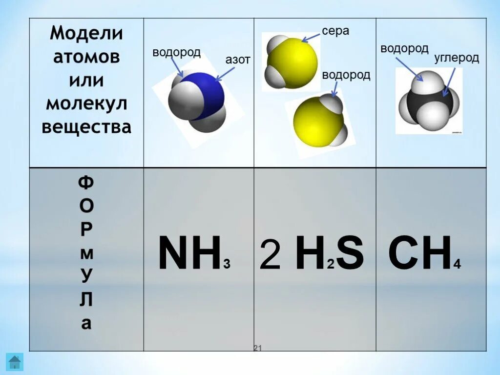 Установите соответствие атом молекула. Атомы и молекулы. Строение атомов и молекул. Атомы и молекулы в химии. Атом иши мрлекула.