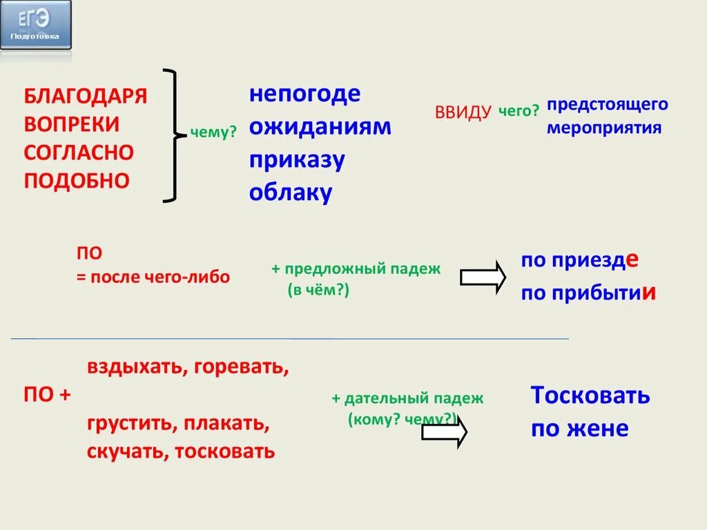 Согласно правило вопреки запрет докторов наперекор общественное. Благодаря согласно вопреки. Благодаря согласно вопреки ЕГЭ. Благодаря вопреки согласно правило задание 8. Согласно вопреки благодаря падеж.