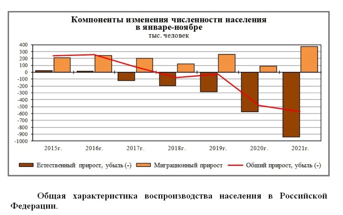 Росстат убыль населения по годам. Динамика численности России на 2021 год. Естественный прирост населения в России 2020. Динамика численности населения России. Население россии 2021 прирост