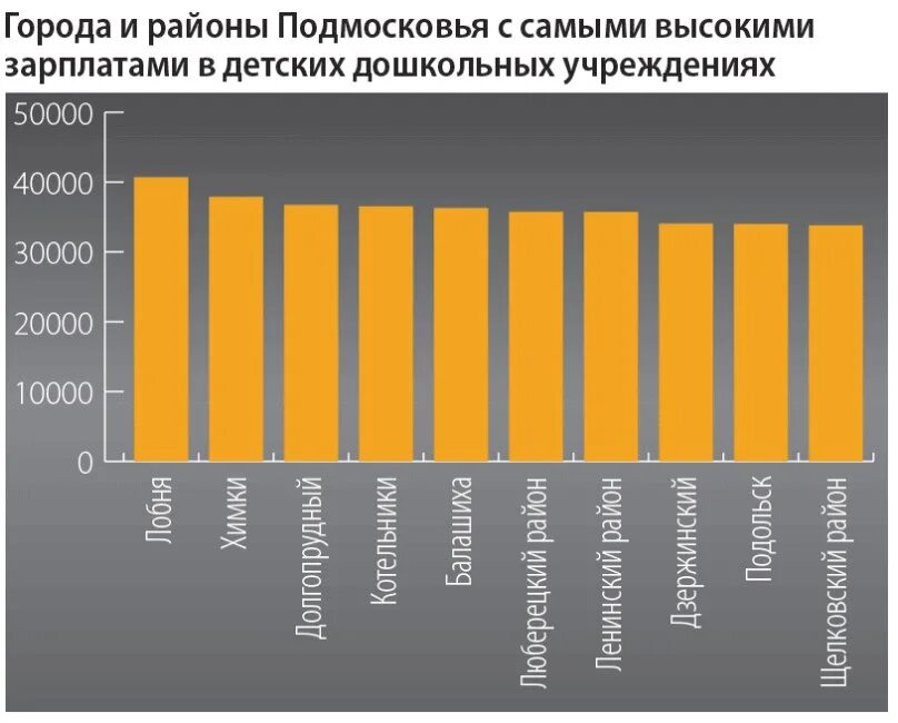 Рейтинг компаний московской области. Самый большой город Подмосковья. Самые крупные города Подмосковья. Рейтинг городов Подмосковья. Зарплата в Подмосковье.