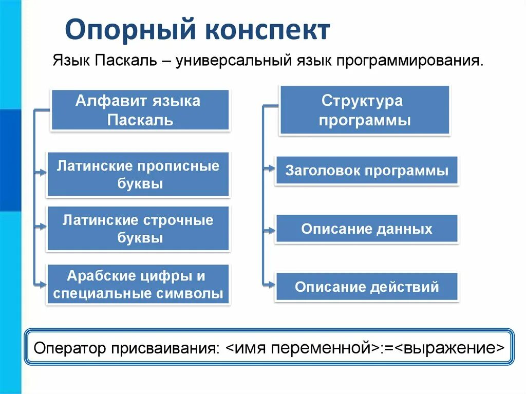 Язык программирования 8 букв. Структура языка паскаль 8 класс. структура программы паскаль 8 класс. информатика 8 класс структура программы на языке паскаль. структура программы на языке программирования паскаль.
