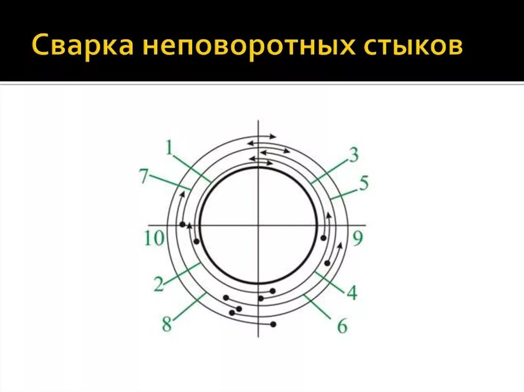 Неповоротный стык. Сварка неповоротных стыков труб. Схема наложения швов при сварке труб. Схема сварки поворотных стыков. Порядок наложения швов при сварке труб.